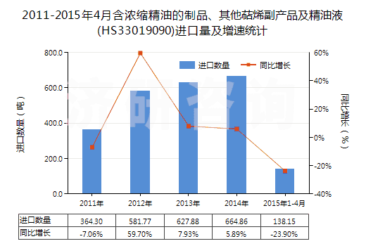 2011-2015年4月含濃縮精油的制品、其他萜烯副產(chǎn)品及精油液(HS33019090)進口量及增速統(tǒng)計